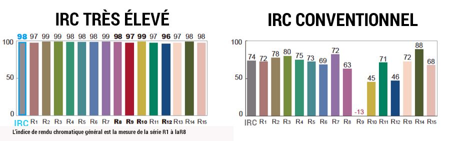 Guide IRC Indice de reproduction chromatique de l